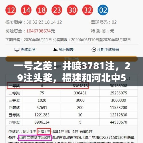 一号之差！井喷3781注，29注头奖，福建和河北中5注，双色球24115