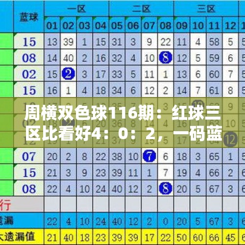 周横双色球116期：红球三区比看好4：0：2，一码蓝球推荐1路