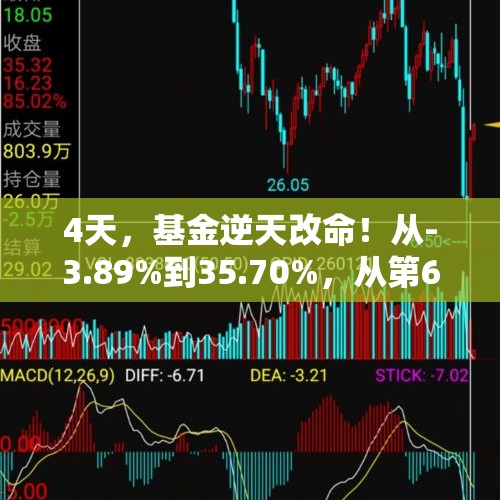 4天，基金逆天改命！从-3.89%到35.70%，从第633名冲到第4