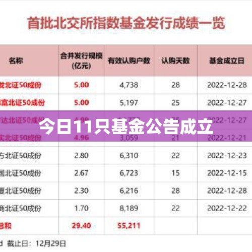 今日11只基金公告成立