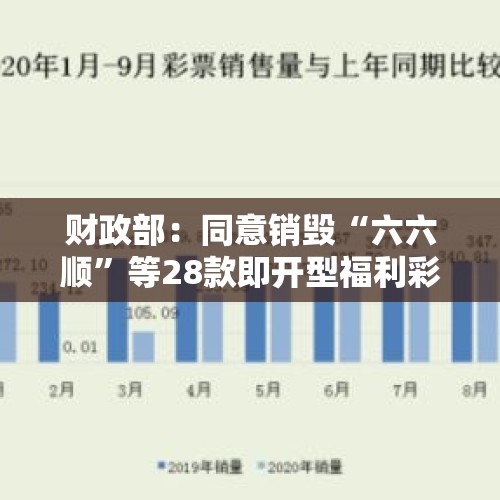 财政部：同意销毁“六六顺”等28款即开型福利彩票