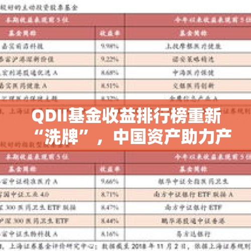 QDII基金收益排行榜重新“洗牌”，中国资产助力产品收益“向上”