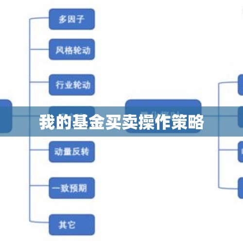 我的基金买卖操作策略