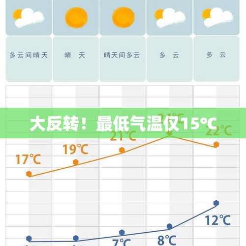 大反转！最低气温仅15℃