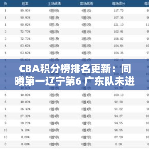 CBA积分榜排名更新：同曦第一辽宁第6 广东队未进前12名？