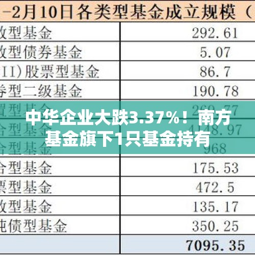 中华企业大跌3.37%！南方基金旗下1只基金持有