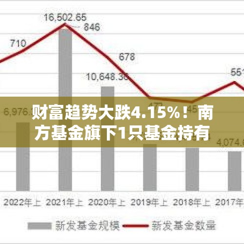 财富趋势大跌4.15%！南方基金旗下1只基金持有