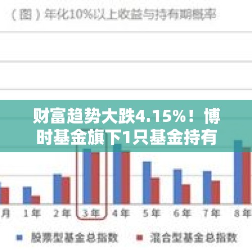 财富趋势大跌4.15%！博时基金旗下1只基金持有