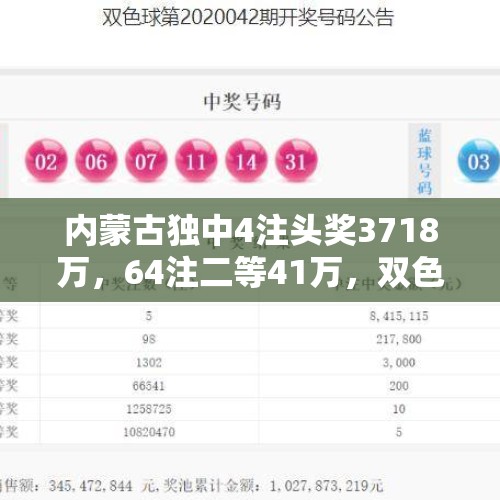 内蒙古独中4注头奖3718万，64注二等41万，双色球24118开奖结果