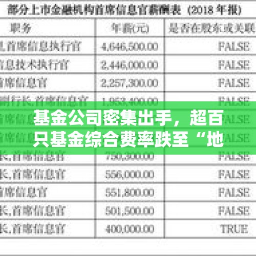 基金公司密集出手，超百只基金综合费率跌至“地板价”