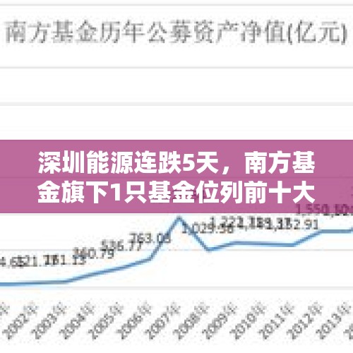 深圳能源连跌5天，南方基金旗下1只基金位列前十大股东