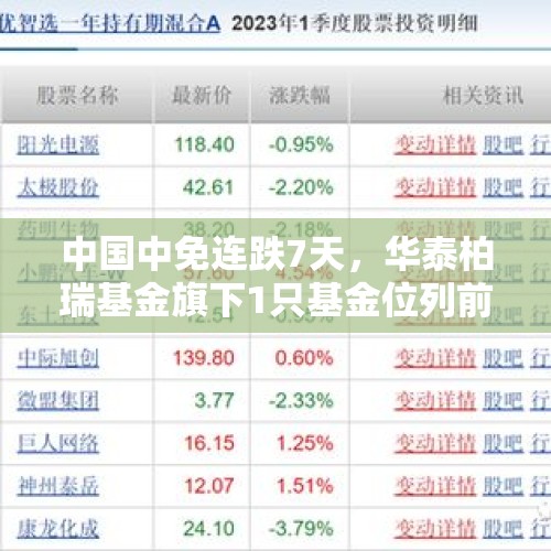 中国中免连跌7天，华泰柏瑞基金旗下1只基金位列前十大股东