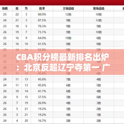 CBA积分榜最新排名出炉：北京反超辽宁夺第一 广东下滑到第16名