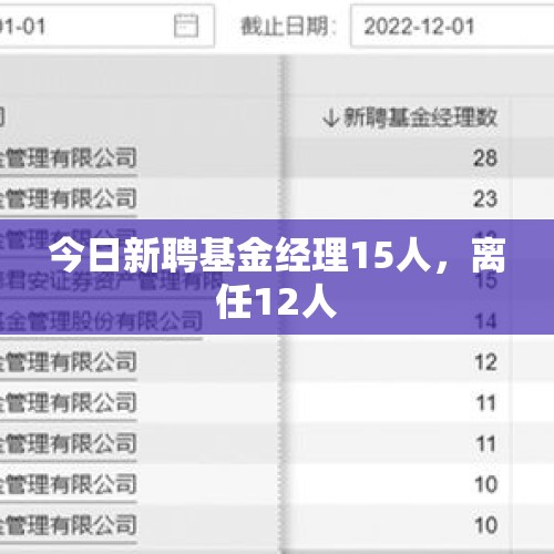 今日新聘基金经理15人，离任12人