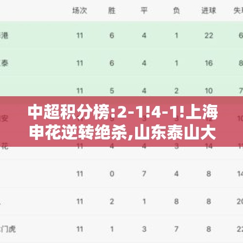 中超积分榜:2-1!4-1!上海申花逆转绝杀,山东泰山大胜,浙江队双杀!