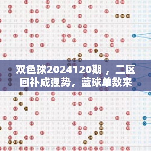 双色球2024120期 ，二区回补成强势，蓝球单数来登顶