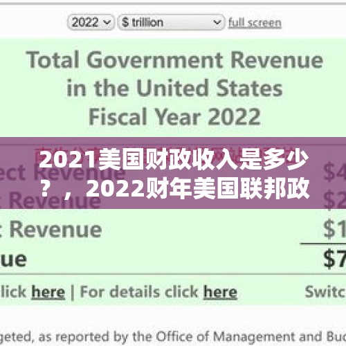 2021美国财政收入是多少？，2022财年美国联邦政府财政收入上涨21%，赤字缩减50%，那支出呢？