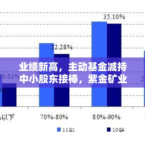 业绩新高，主动基金减持中小股东接棒，紫金矿业空间有多大？