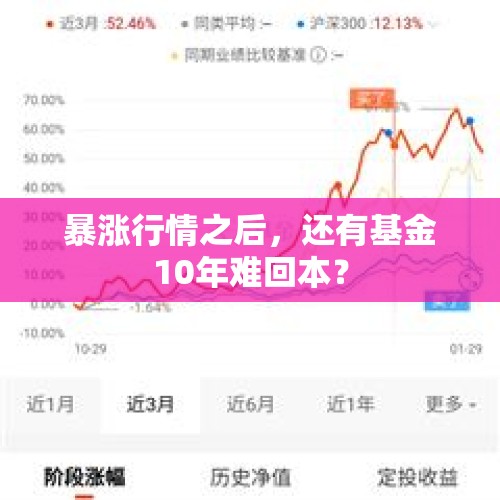 暴涨行情之后，还有基金10年难回本？