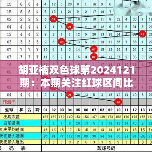 胡亚楠双色球第2024121期：本期关注红球区间比：2：2：2