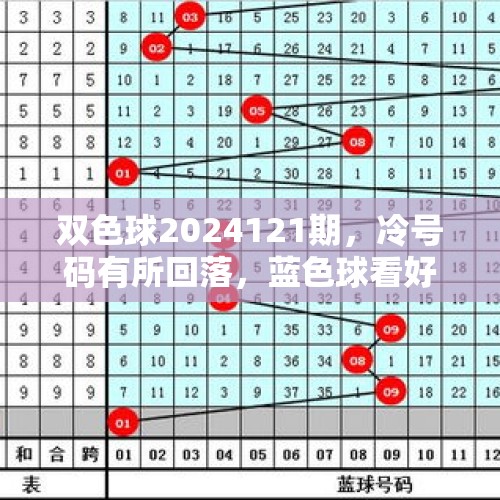 双色球2024121期，冷号码有所回落，蓝色球看好双数、