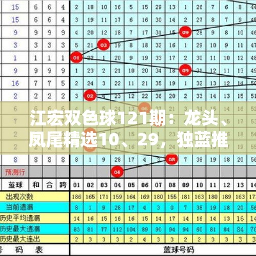 江宏双色球121期：龙头、凤尾精选10、29，独蓝推荐大号