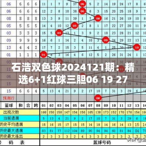 石浩双色球2024121期：精选6+1红球三胆06 19 27缩水倍投