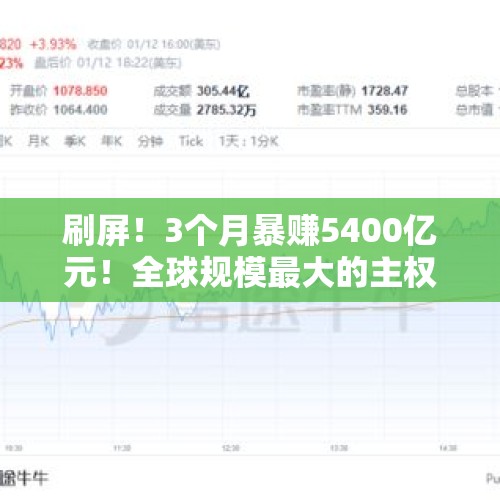 刷屏！3个月暴赚5400亿元！全球规模最大的主权财富基金业绩出炉！