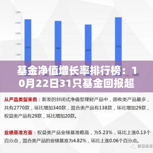 基金净值增长率排行榜：10月22日31只基金回报超3%