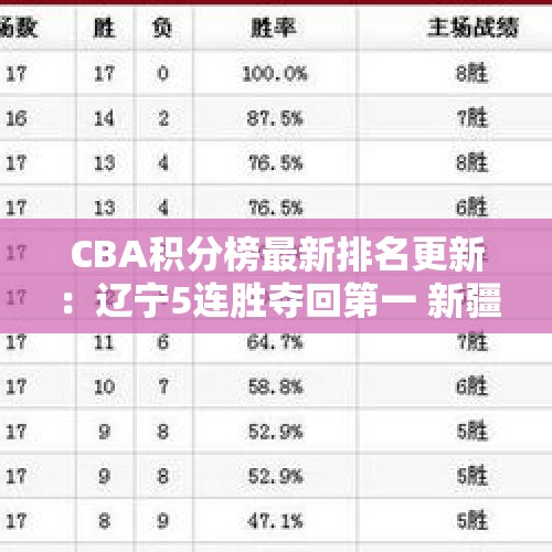 CBA积分榜最新排名更新：辽宁5连胜夺回第一 新疆第7广东第14