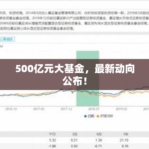 500亿元大基金，最新动向公布！