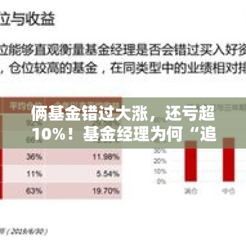 俩基金错过大涨，还亏超10%！基金经理为何“追高”？