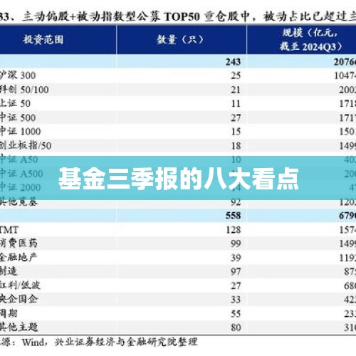 基金三季报的八大看点