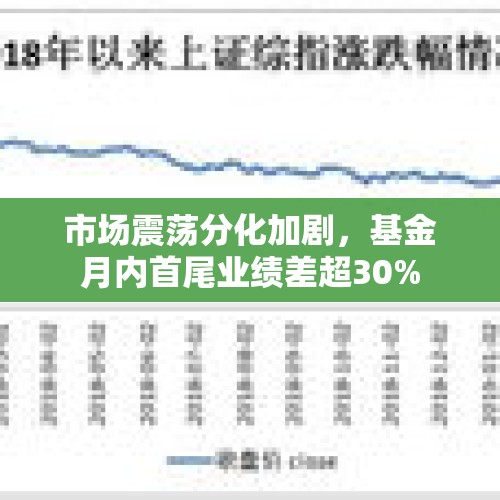 市场震荡分化加剧，基金月内首尾业绩差超30%