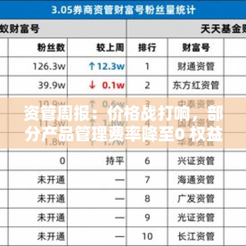 资管周报：价格战打响，部分产品管理费率降至0 权益类基金扭亏为盈，总规模已超32万亿