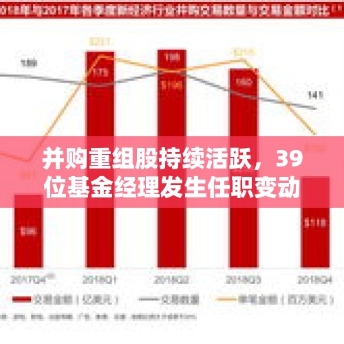 并购重组股持续活跃，39位基金经理发生任职变动