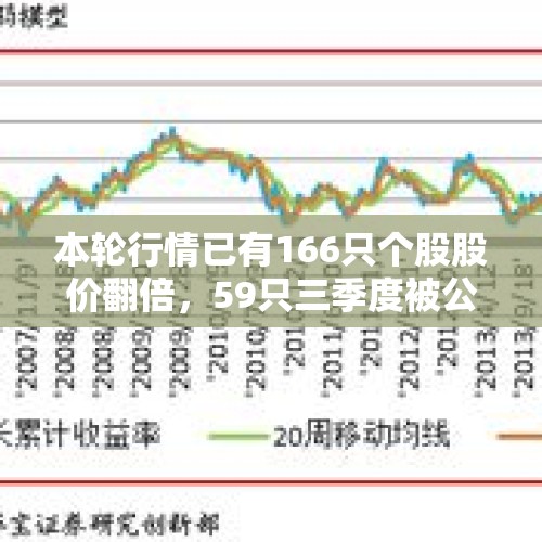 本轮行情已有166只个股股价翻倍，59只三季度被公募基金“押中”！