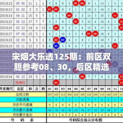 宋烟大乐透125期：前区双胆参考08、30，后区精选号码06