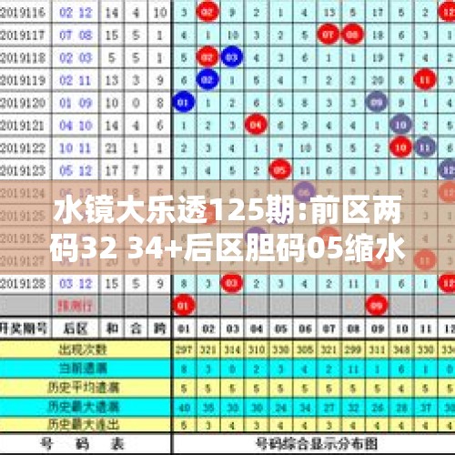 水镜大乐透125期:前区两码32 34+后区胆码05缩水