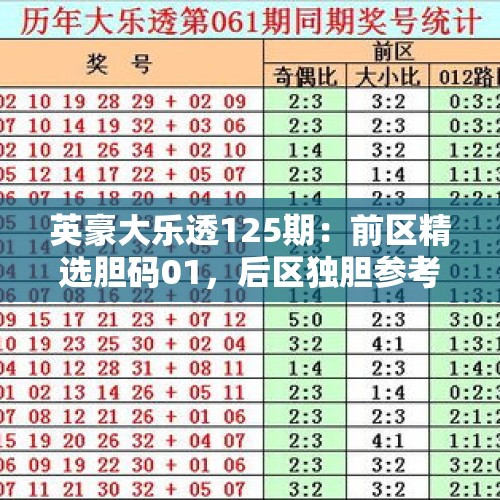 英豪大乐透125期：前区精选胆码01，后区独胆参考09