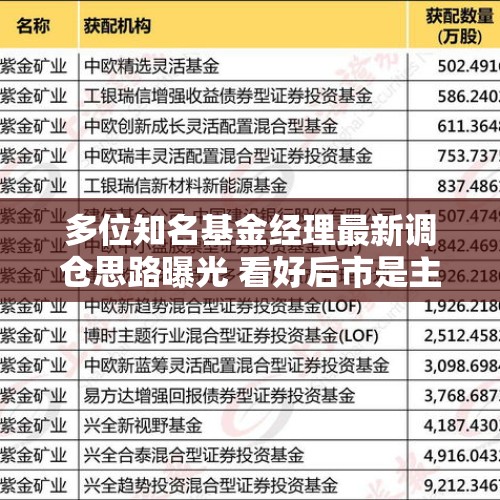 多位知名基金经理最新调仓思路曝光 看好后市是主流