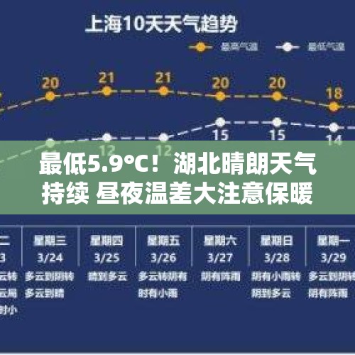 最低5.9℃！湖北晴朗天气持续 昼夜温差大注意保暖