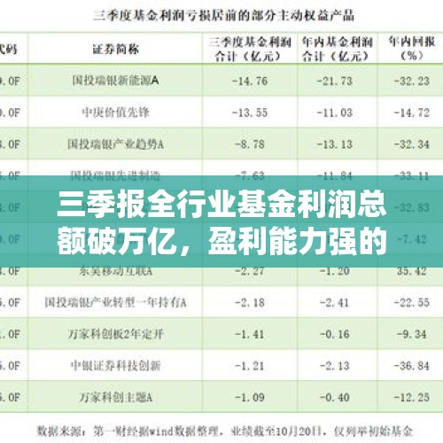 三季报全行业基金利润总额破万亿，盈利能力强的基金都有哪类？