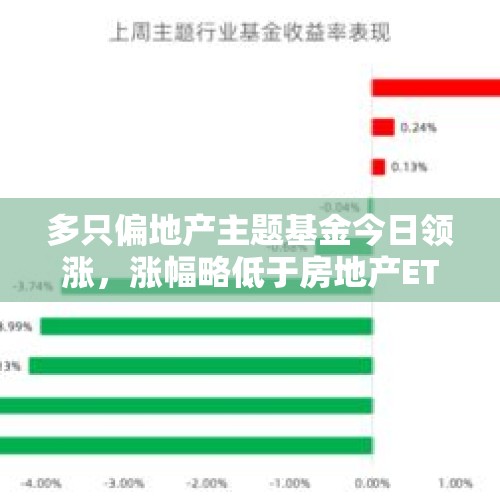 多只偏地产主题基金今日领涨，涨幅略低于房地产ETF