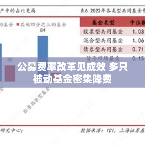 公募费率改革见成效 多只被动基金密集降费