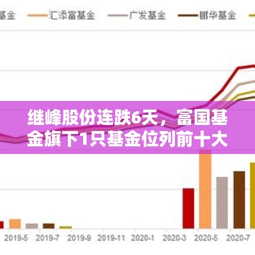 继峰股份连跌6天，富国基金旗下1只基金位列前十大股东