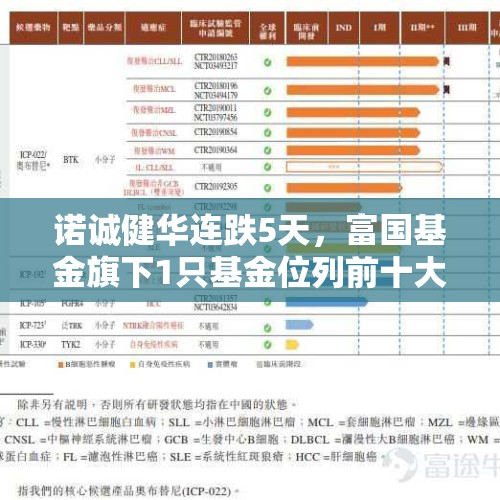 诺诚健华连跌5天，富国基金旗下1只基金位列前十大股东