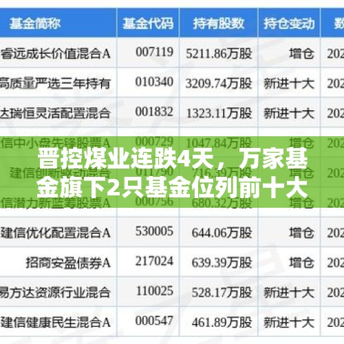 晋控煤业连跌4天，万家基金旗下2只基金位列前十大股东