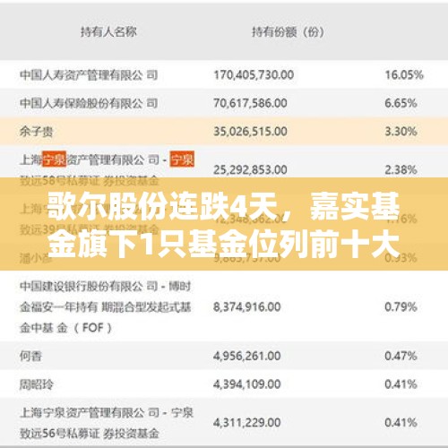 歌尔股份连跌4天，嘉实基金旗下1只基金位列前十大股东