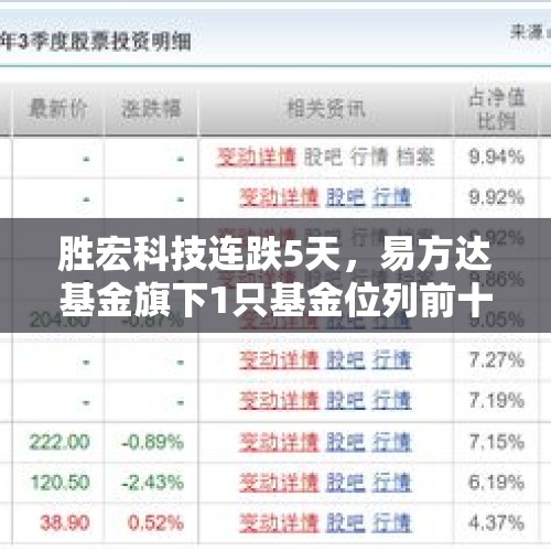 胜宏科技连跌5天，易方达基金旗下1只基金位列前十大股东